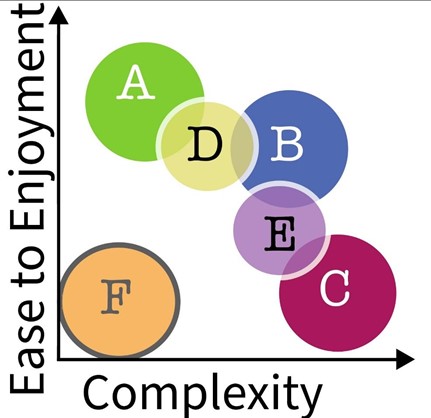 Ease of Enjoyment versus Complexity Subgroup Market Chart
